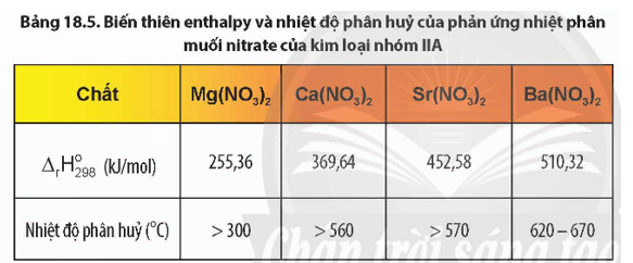 Quan sát Bảng 18.5, nhận xét xu hướng biến đổi độ bền nhiệt của muối nitrate