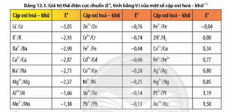 Cho Al và Ag vào dung dịch HCl 1 M. Dựa vào Bảng 12.1, dự đoán phản ứng nào có thể xảy ra