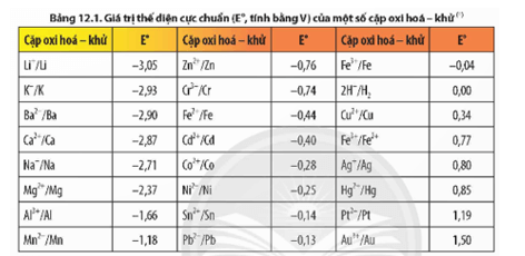 Dựa vào Bảng 12.1, xác định cathode và anode trong pin điện hoá Zn-Pb gồm điện cực chuẩn 