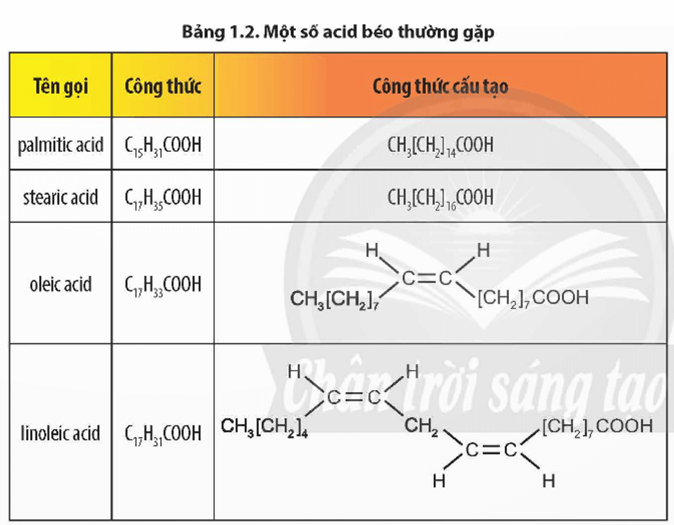 Trang 8 Hóa học 12: Quan sát Bảng 1.2, hãy nhận xét đặc điểm cấu tạo của acid béo