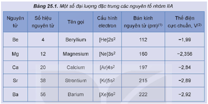 Một số đại lượng đặc trưng của các nguyên tố nhóm IIA được trình bày trong Bảng 25.1