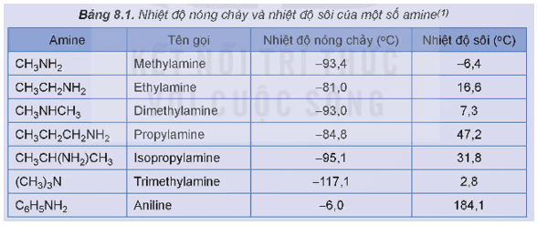 Xác định trạng thái của các amine trong Bảng 8.1 ở nhiệt độ phòng (25 độ C)