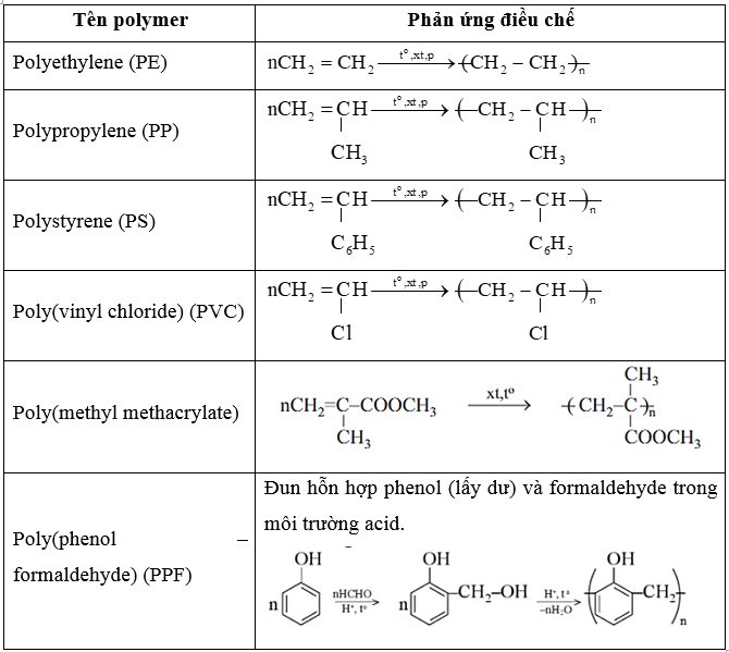 Lý thuyết Hóa học 12 Bài 13: Vật liệu polymer | Kết nối tri thức