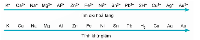 Lý thuyết Hóa học 12 Bài 15: Thế điện cực và nguồn điện hoá học | Kết nối tri thức