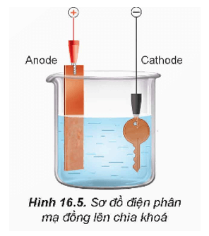 Lý thuyết Hóa học 12 Bài 16: Điện phân | Kết nối tri thức