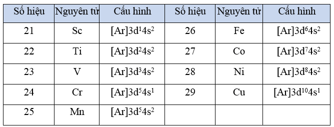 Lý thuyết Hóa học 12 Bài 27: Đại cương về kim loại chuyển tiếp dãy thứ nhất | Kết nối tri thức