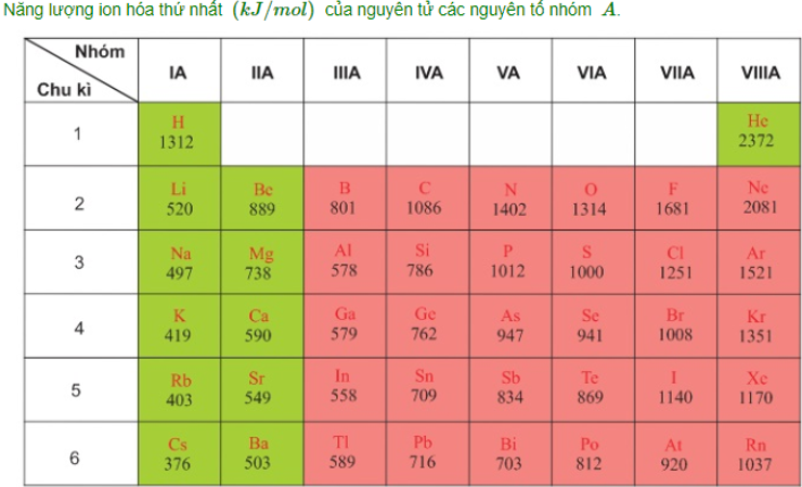 Hóa học lớp 10 | Lý thuyết và Bài tập Hóa học 10 có đáp án