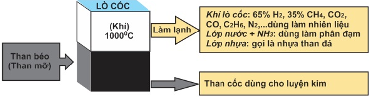 Hóa học lớp 11 | Lý thuyết và Bài tập Hóa học 11 có đáp án