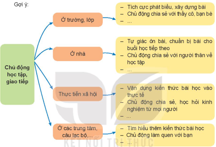 Chia sẻ với các bạn về sự chủ động học tập, giao tiếp trong các môi trường