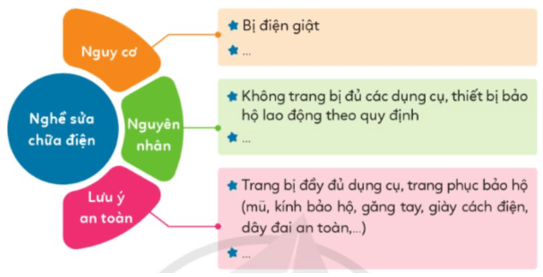 Hoạt động trải nghiệm lớp 5 Tuần 18 (trang 55, 56, 57) | Cánh diều