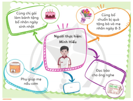 Hoạt động trải nghiệm lớp 5 Tuần 28 (trang 81, 82, 83) | Cánh diều