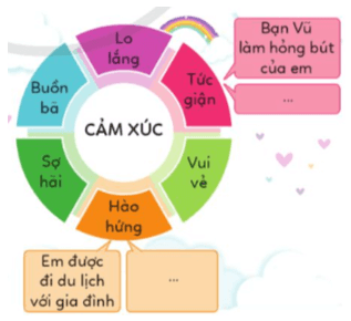 Hoạt động trải nghiệm lớp 5 Tuần 7 (trang 21, 22, 23) | Cánh diều