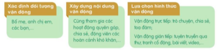 Hoạt động 3 trang 37 HĐTN lớp 7 | Cánh diều