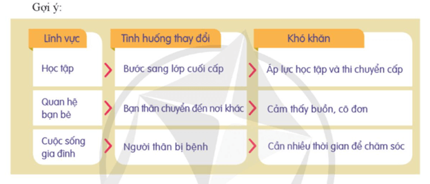 HĐTN 9 Khám phá khả năng thích nghi của bản thân | Cánh diều | Giải Hoạt động trải nghiệm 9