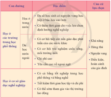 HĐTN 9 Lựa chọn con đường sau trung học cơ sở | Cánh diều | Giải Hoạt động trải nghiệm 9