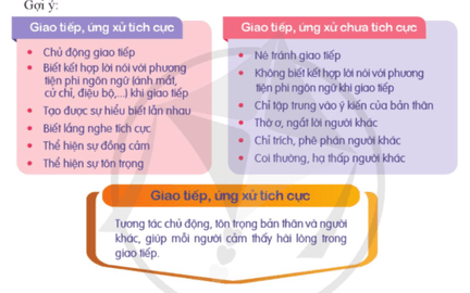 HĐTN 9 Nhận diện đặc điểm giao tiếp, ứng xử của bản thân | Cánh diều | Giải Hoạt động trải nghiệm 9