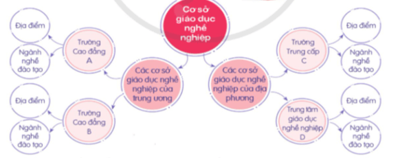 HĐTN 9 Tìm hiểu các cơ sở giáo dục nghề nghiệp | Cánh diều | Giải Hoạt động trải nghiệm 9