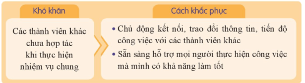 HĐTN 9 Trách nhiệm trong công việc | Cánh diều | Giải Hoạt động trải nghiệm 9