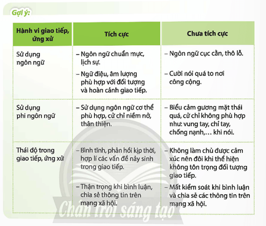 HĐTN 9 Chủ đề 2: Giao tiếp, ứng xử tích cực | Chân trời sáng tạo | Giải Hoạt động trải nghiệm 9