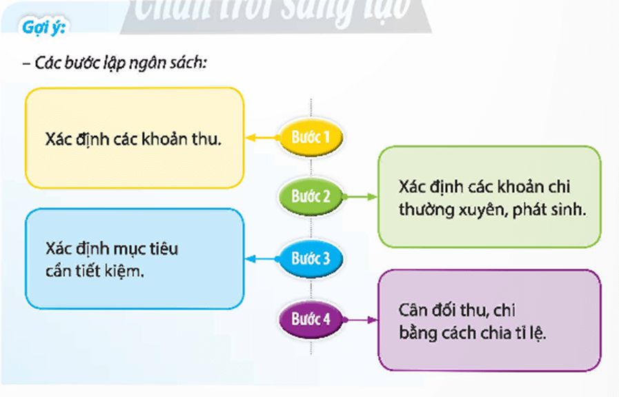 HĐTN 9 Chủ đề 5: Xây dựng ngân sách cá nhân và góp phần phát triển kinh tế gia đình | Chân trời sáng tạo | Giải Hoạt động trải nghiệm 9