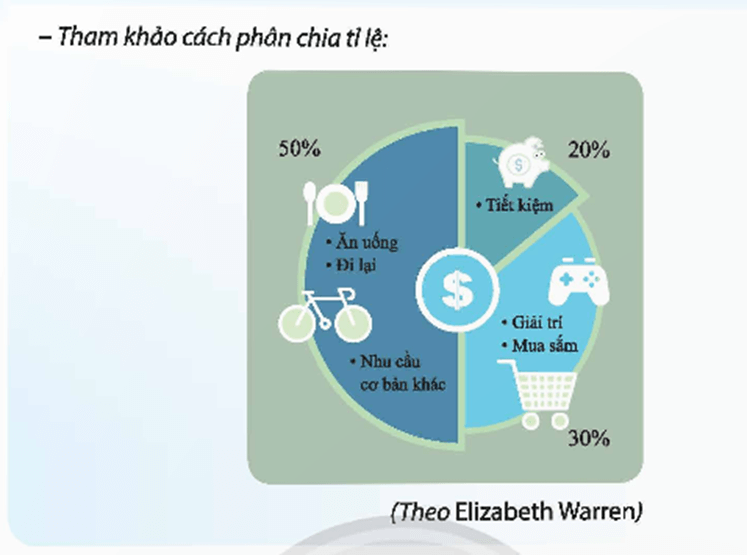 HĐTN 9 Chủ đề 5: Xây dựng ngân sách cá nhân và góp phần phát triển kinh tế gia đình | Chân trời sáng tạo | Giải Hoạt động trải nghiệm 9