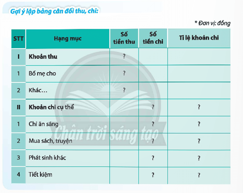 HĐTN 9 Chủ đề 5: Xây dựng ngân sách cá nhân và góp phần phát triển kinh tế gia đình | Chân trời sáng tạo | Giải Hoạt động trải nghiệm 9