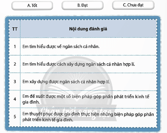 HĐTN 9 Chủ đề 5: Xây dựng ngân sách cá nhân và góp phần phát triển kinh tế gia đình | Chân trời sáng tạo | Giải Hoạt động trải nghiệm 9