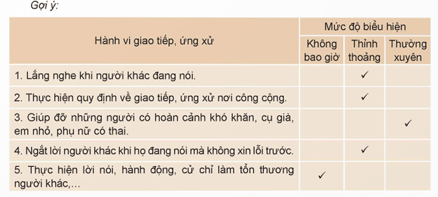 HĐTN 9 Bài 1: Nhận diện điểm tích cực và chưa tích cực trong hành vi giao tiếp, ứng xử của bản thân | Kết nối tri thức | Giải Hoạt động trải nghiệm 9