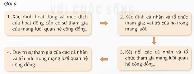 HĐTN 9 Bài 1: Xây dựng và phát triển cộng đồng | Kết nối tri thức | Giải Hoạt động trải nghiệm 9