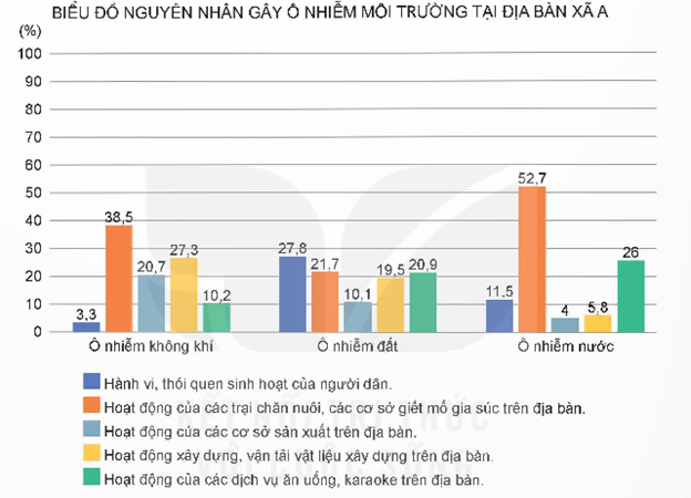 HĐTN 9 Bài 2: Phòng chống ô nhiễm và bảo vệ môi trường | Kết nối tri thức | Giải Hoạt động trải nghiệm 9