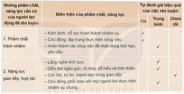 HĐTN 9 Bài 2: Rèn luyện, phát triển bản thân theo yêu cầu của định hướng nghề nghiệp | Kết nối tri thức | Giải Hoạt động trải nghiệm 9