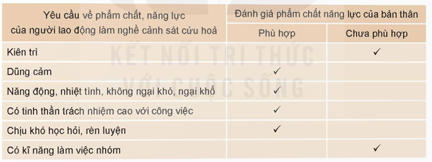 HĐTN 9 Nghề em quan tâm | Kết nối tri thức | Giải Hoạt động trải nghiệm 9