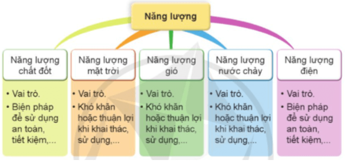 Khoa học lớp 5 Ôn tập chủ đề Năng lượng - Cánh diều