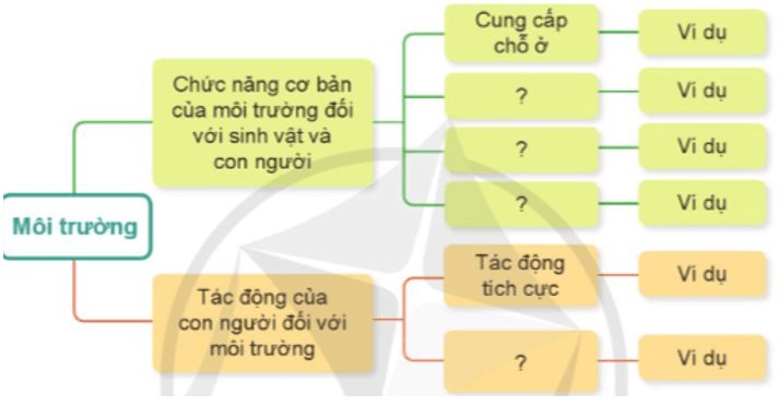 Khoa học lớp 5 Ôn tập chủ đề Sinh vật và môi trường - Cánh diều