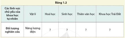 Hãy lấy ví dụ về đối tượng nghiên cứu của các lĩnh vực khoa học tự nhiên