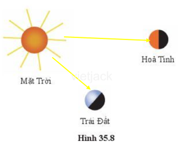 Hình 35.8 là sơ đồ gồm Mặt Trời, Trái Đất và Hỏa Tinh. Chúng ta thấy Hỏa Tinh vì 