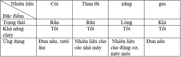 Bài 12: Nhiên liệu và an ninh năng lượng