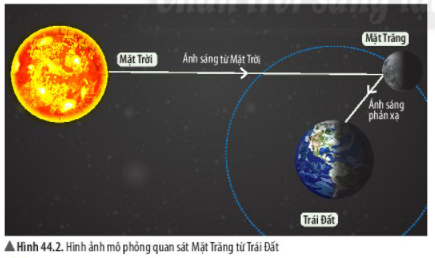 Bài 44: Chuyển động nhìn thấy của Mặt Trăng