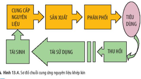 Lý thuyết Khoa học tự nhiên 6 Bài 13: Một số nguyên liệu | Chân trời sáng tạo