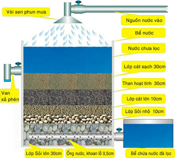 Lý thuyết Khoa học tự nhiên 6 Bài 16: Một số phương pháp tách chất ra khỏi hỗn hợp | Chân trời sáng tạo