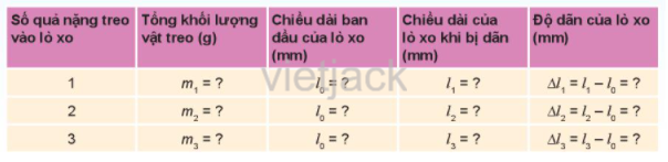 Thí nghiệm mô tả ở Hình 42.2 giúp chúng ta khám phá đặc điểm dãn ra của lò xo khi bị biến dạng