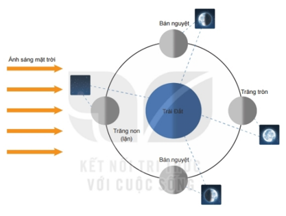 Mặt Trăng | Kết nối tri thức