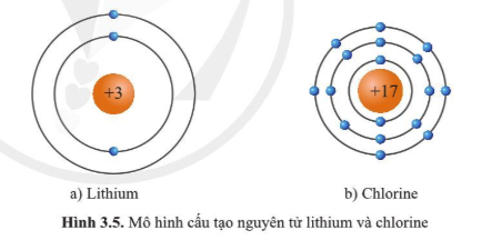 Quan sát hình 3.5 và bảng tuần hoàn, hãy cho biết số electron lớp ngoài cùng của nguyên tử Li