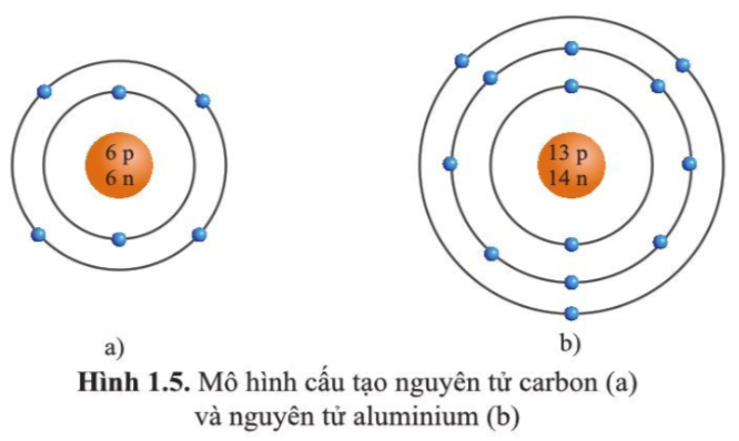 Quan sát hình vẽ mô tả cấu tạo nguyên tử carbon và aluminium (hình ), hãy