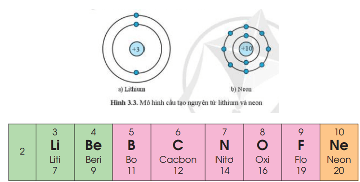 Lý thuyết KHTN 7 Cánh diều Bài 3: Sơ lược về bảng tuần hoàn các nguyên tố hóa học