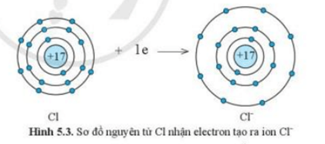 Lý thuyết KHTN 7 Cánh diều Bài 5: Giới thiệu về liên kết hóa học