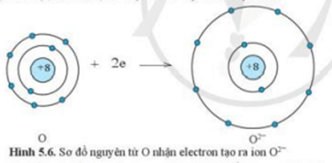 Lý thuyết KHTN 7 Cánh diều Bài 5: Giới thiệu về liên kết hóa học