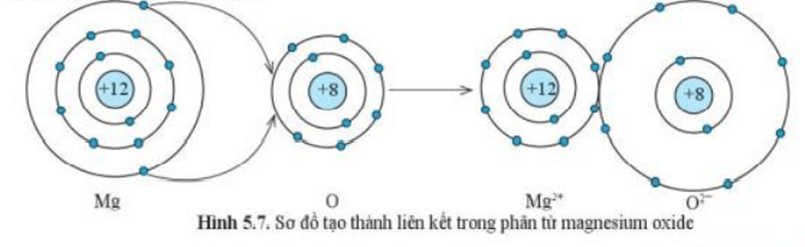 Lý thuyết KHTN 7 Cánh diều Bài 5: Giới thiệu về liên kết hóa học