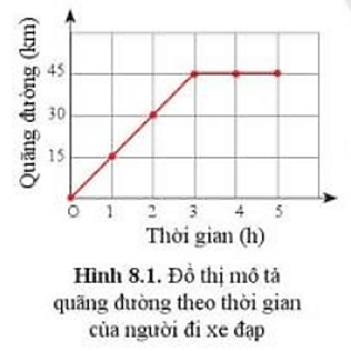 Lý thuyết KHTN 7 Cánh diều Bài 8: Đồ thị quãng đường – thời gian