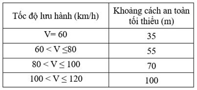 Trắc nghiệm KHTN 7 Cánh diều Bài 8 (có đáp án): Đồ thị quãng đường – thời gian